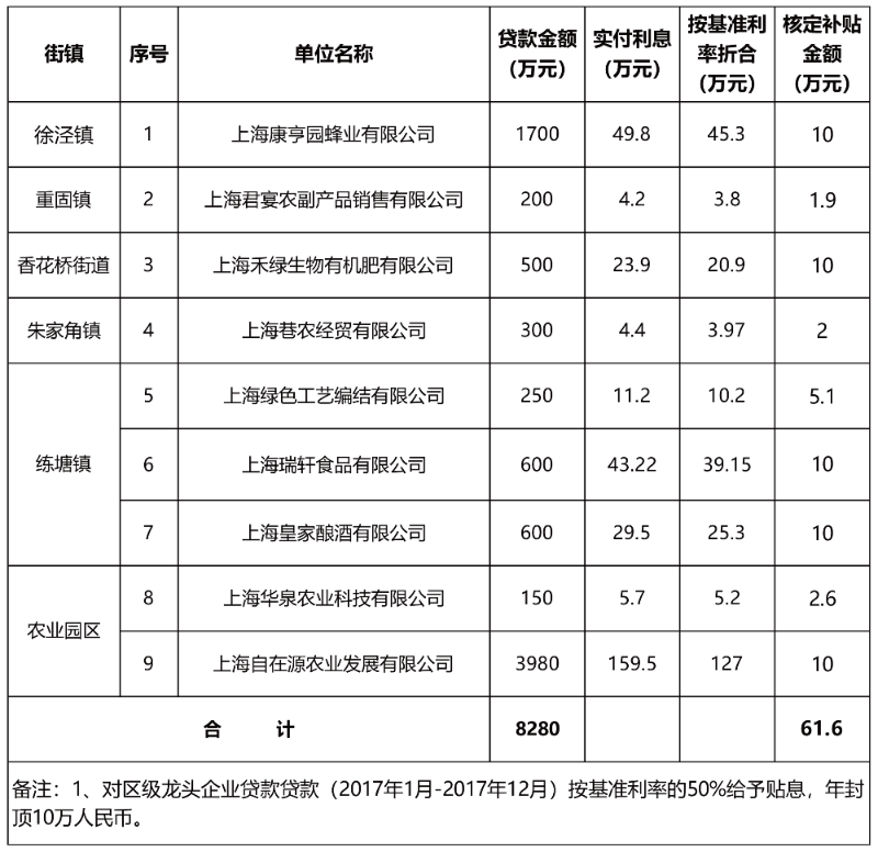 2017年度青浦区龙头企业贷款贴息汇总表1.jpg