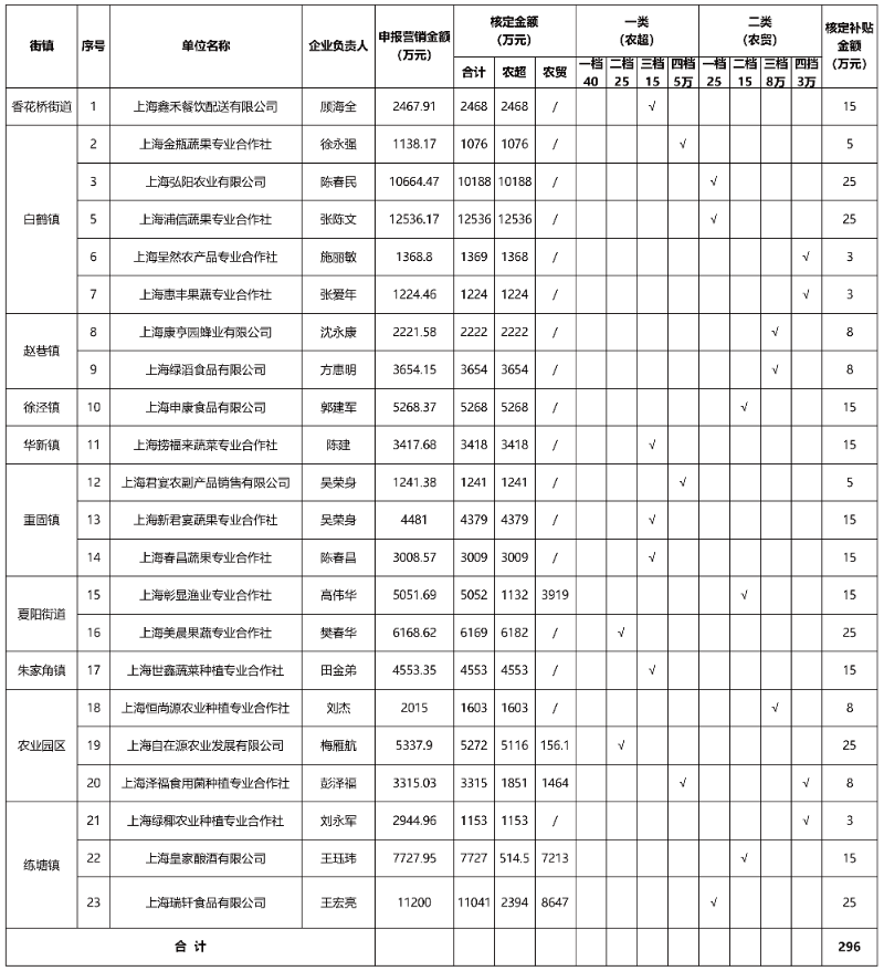 2017年度农业产业化农产品营销奖励补贴汇总表-04.jpg