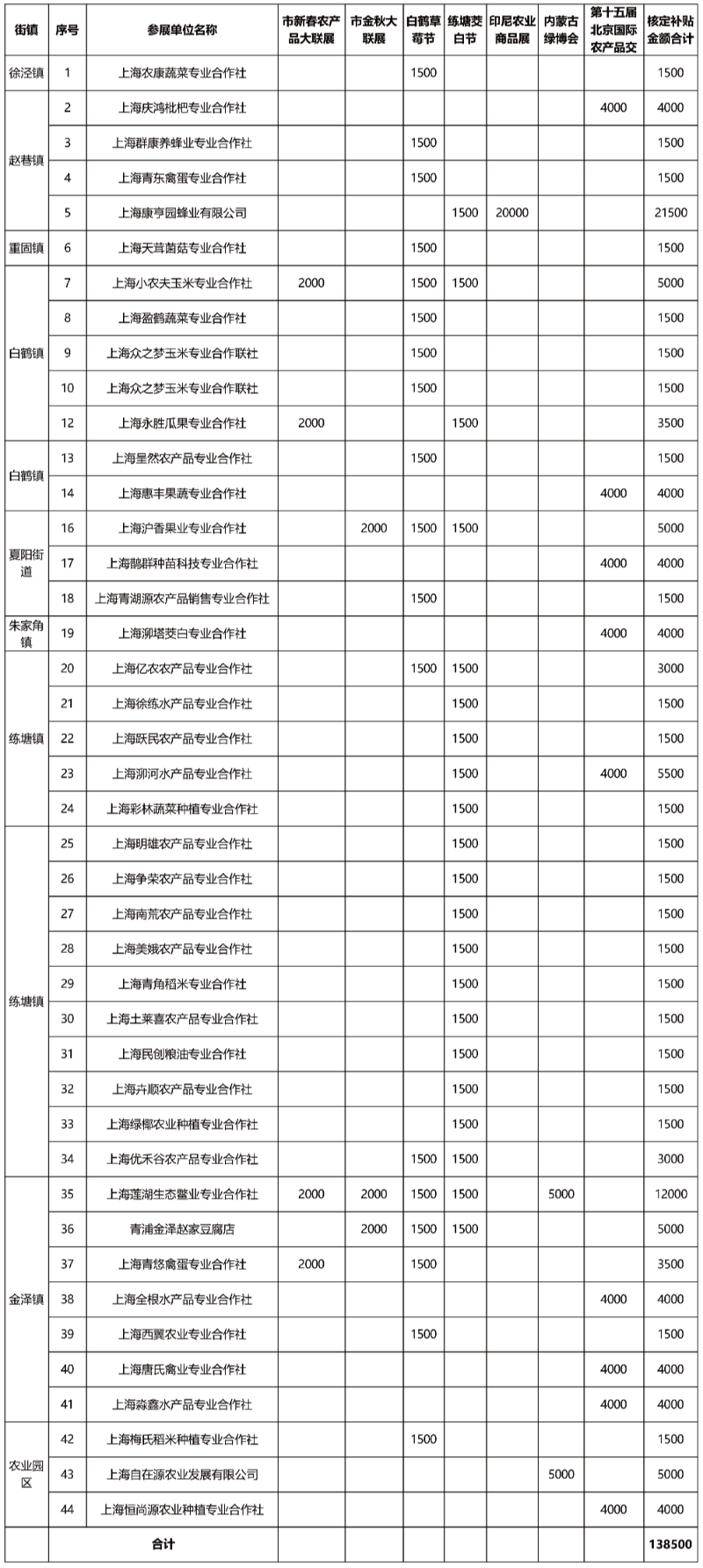 2017年度青浦区特色农产品展示展销单位汇总表-05-05.jpg