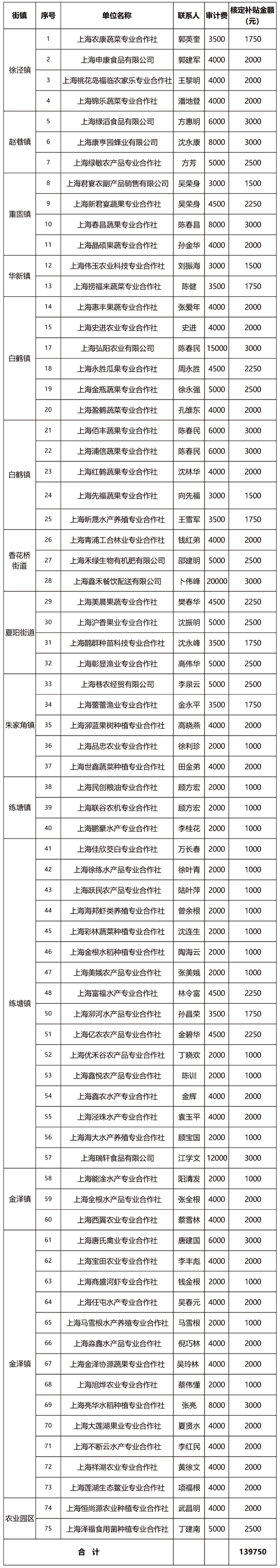 2017年度青浦区产业化财务审计补贴汇总表-06-06.jpg