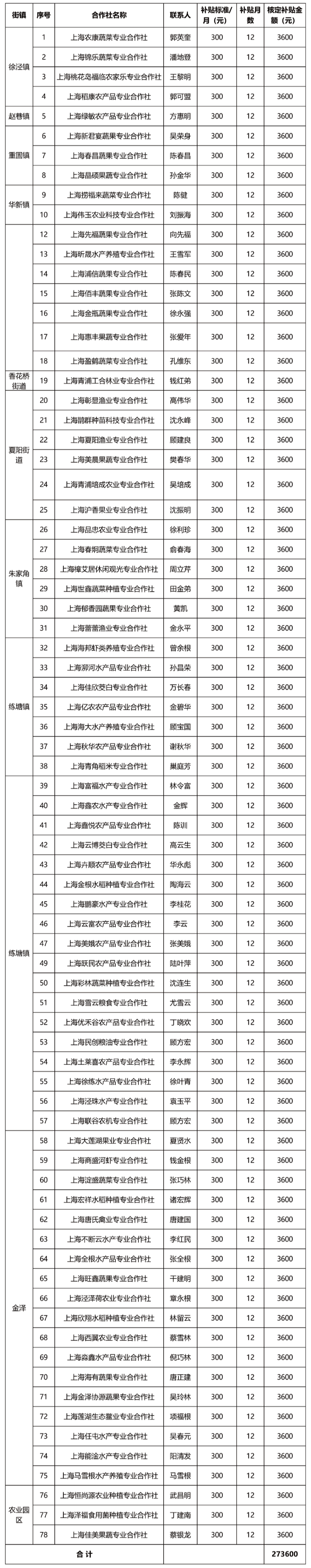 2017年度青浦区合作社财务会计制度规范化补贴汇总表-07.jpg