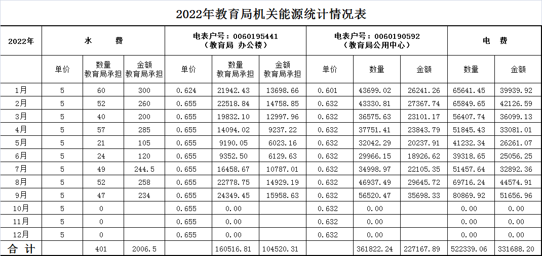 2022年教育局机关能源统计情况表.png