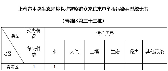 上海市中央生态环境保护督察群众来信来电举报污染类型统计表（青浦区第三十三批）
