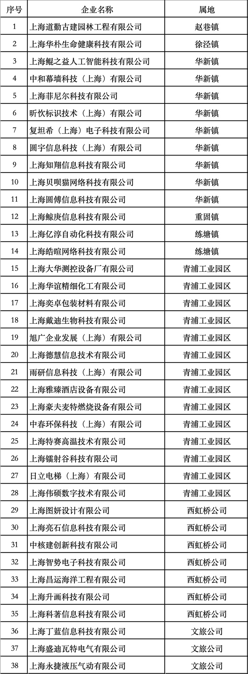 名单公示｜2024年上海市第三批创新型中小企业，青浦+38！