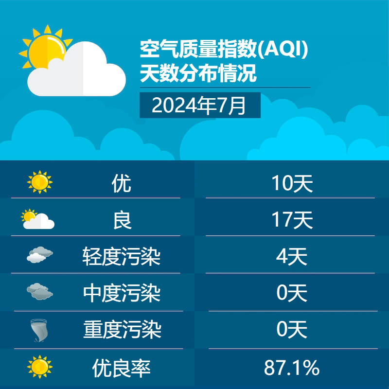 2024年7月空气质量指数(AQI)天数分布情况