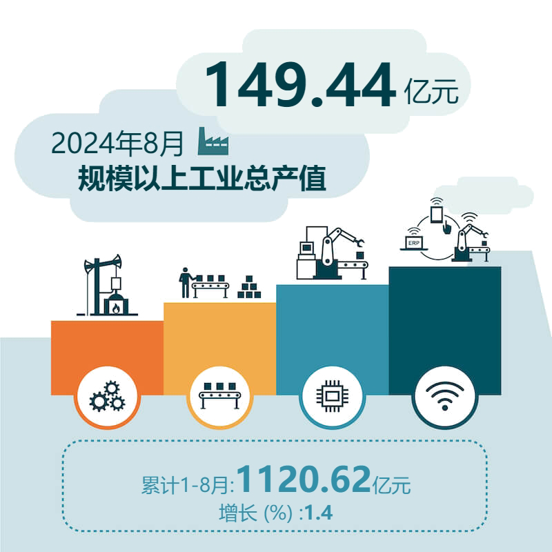 2024年8月规模以上工业总产值