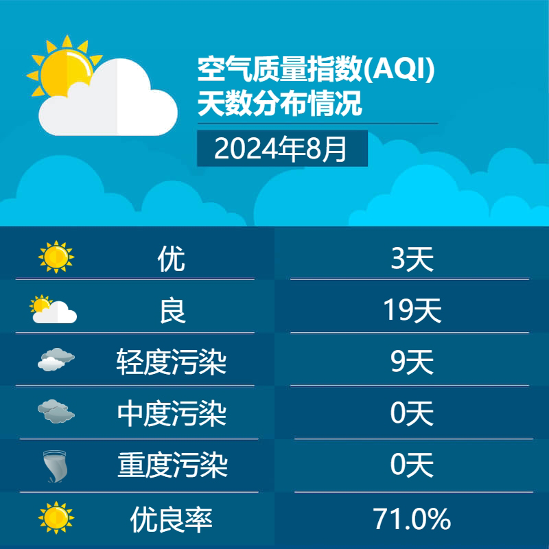 2024年8月空气质量指数(AQI)天数分布情况