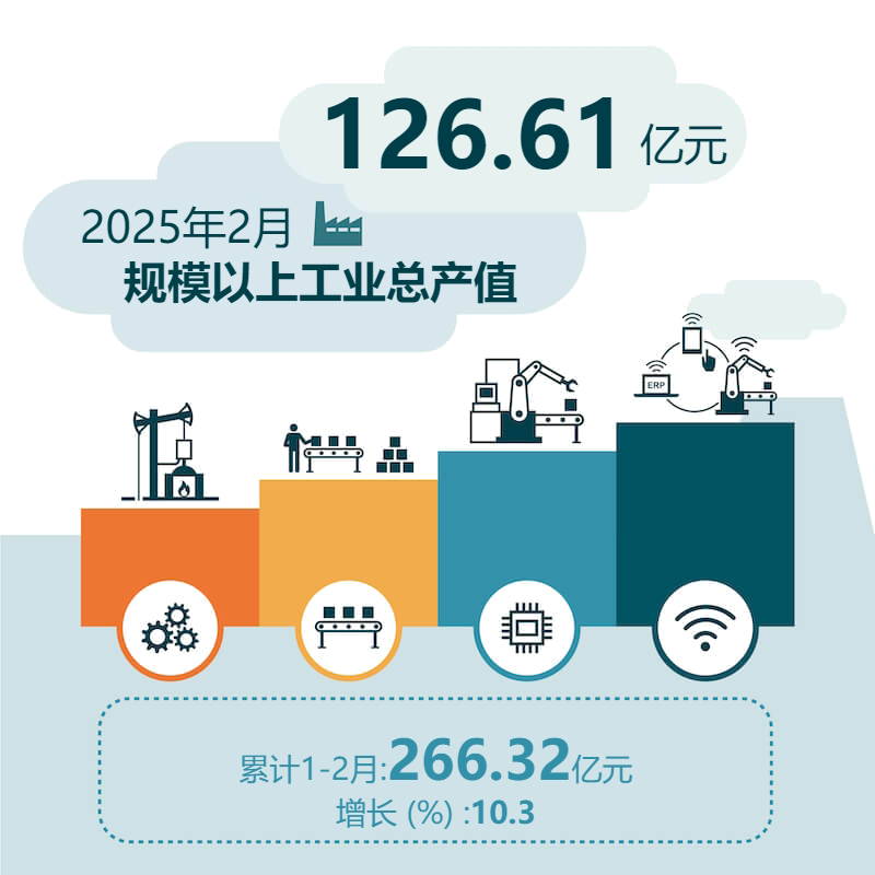 2025年2月规模以上工业总产值
