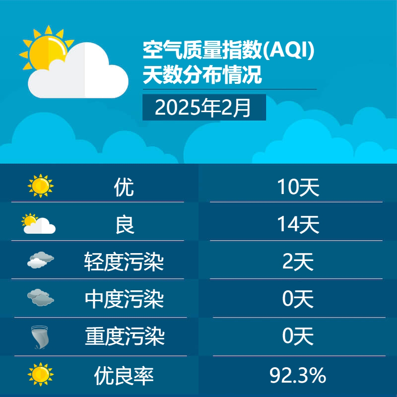 2025年2月空气质量指数(AQI)天数分布情况