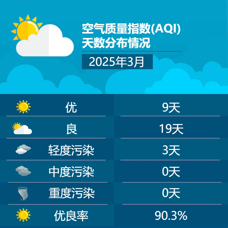 2025年3月空气质量指数(AQI)天数分布情况