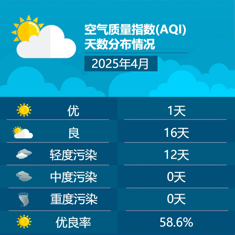 2025年4月空气质量指数(AQI)天数分布情况