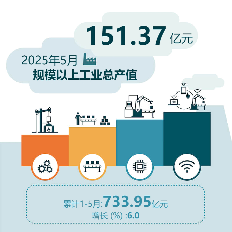 2025年5月规模以上工业总产值