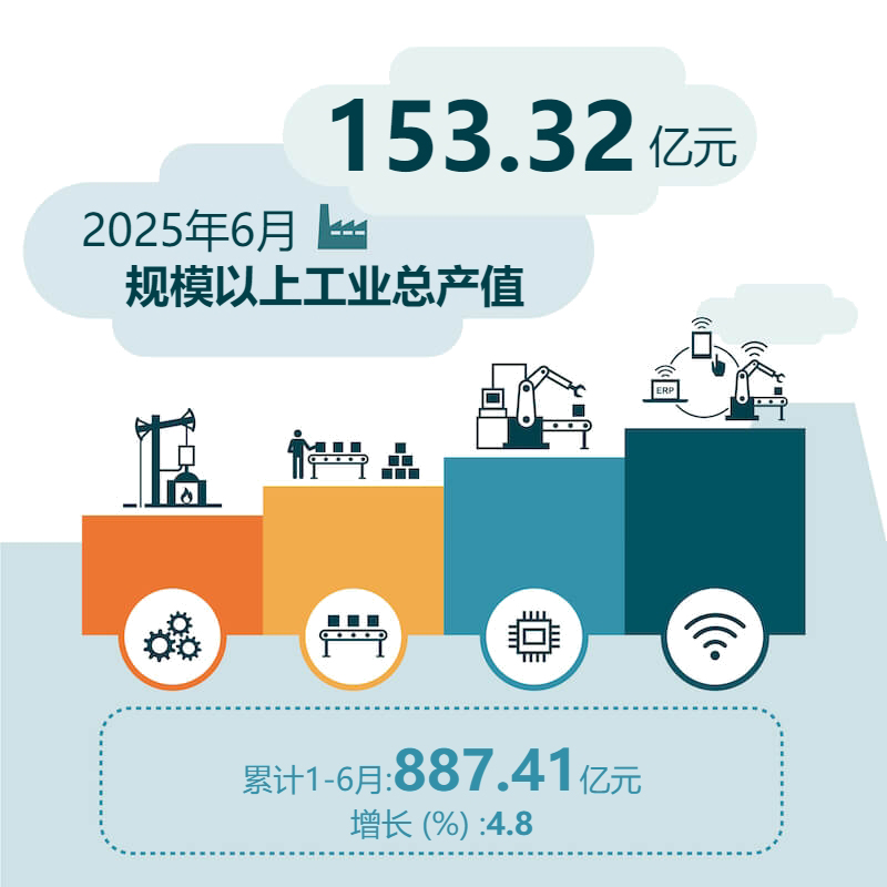 2025年6月规模以上工业总产值