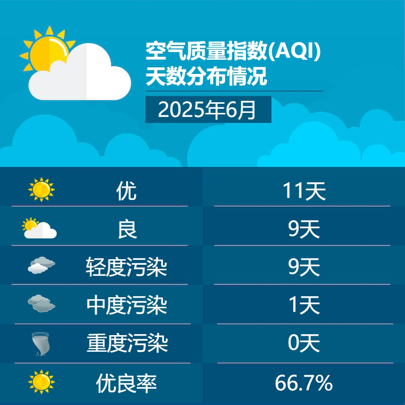 2025年6月空气质量指数(AQI)天数分布情况