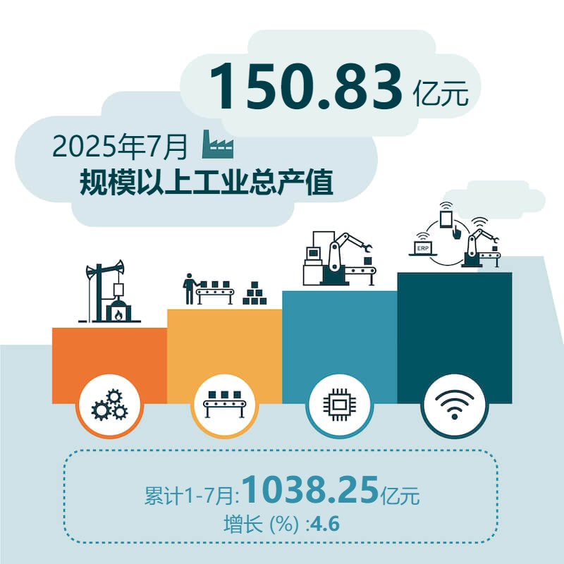2025年7月规模以上工业总产值