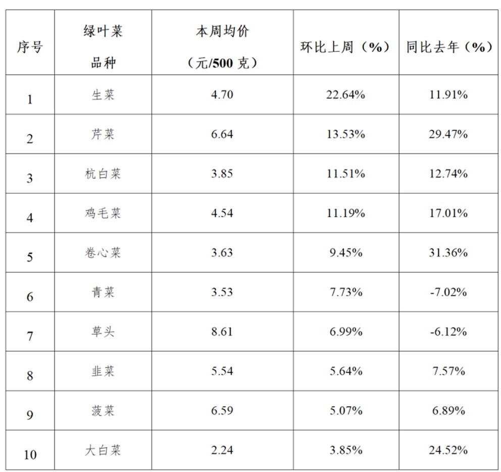 2025年青浦区一周主要主副食品价格监测情况(1月27日-1月31日) 2025年青浦区一周主要主副食品价格监测情况(1月27日-1月31日)