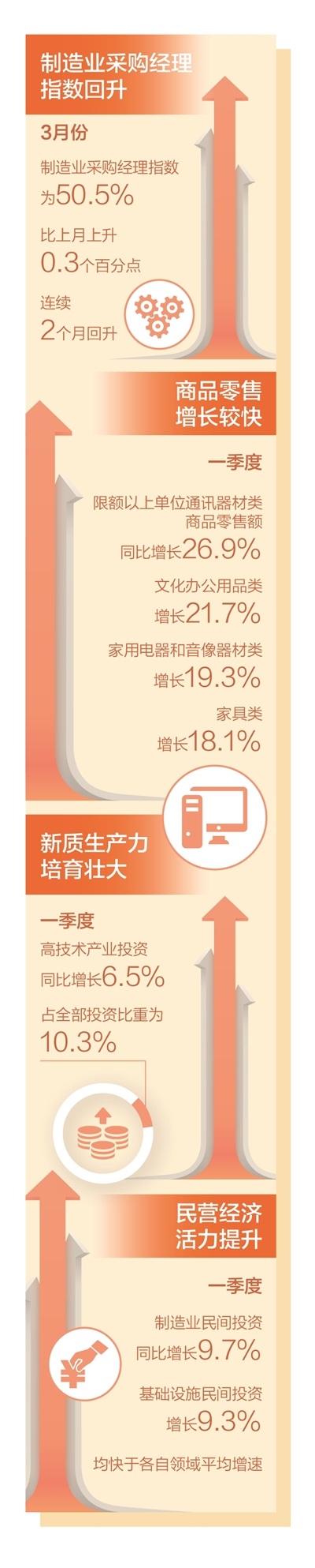 【国务院信息】一季度国民经济起步平稳开局良好，高质量发展向新向好——四项数据看开局（经济新方位）