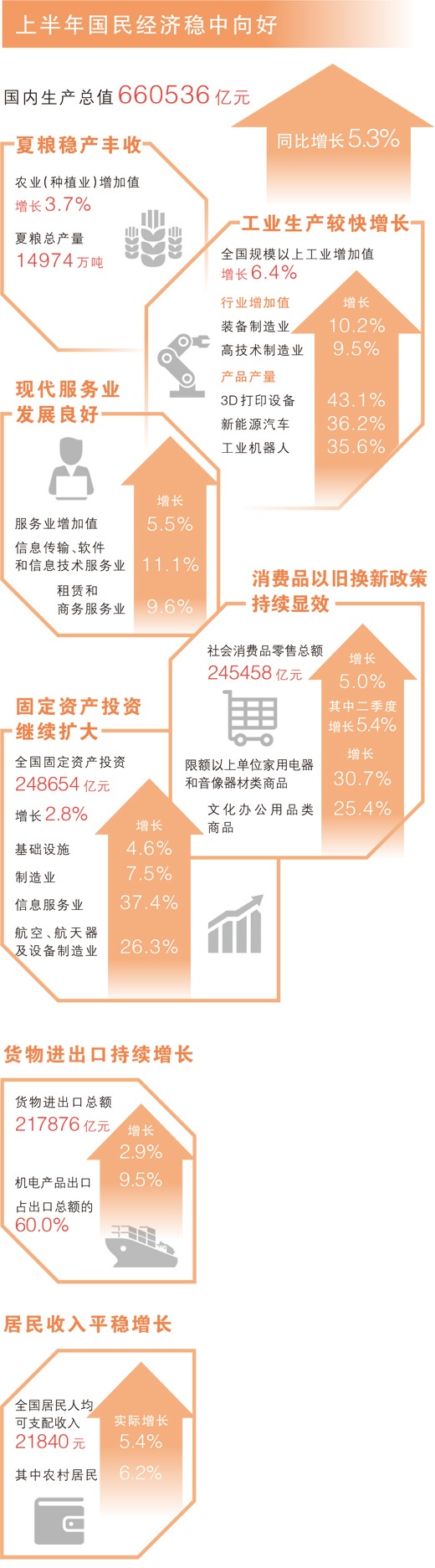 【国务院信息】上半年GDP同比增长5.3%——稳新畅进，经济半年报含金量高（权威发布）