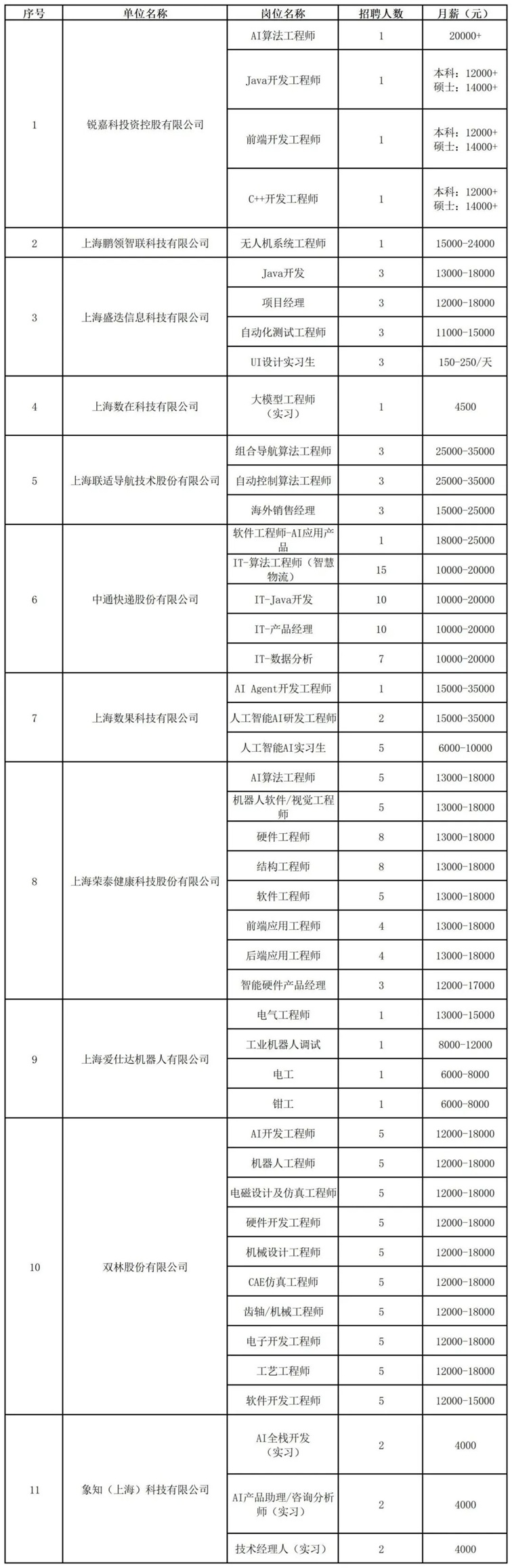 2025年青浦区招聘会预告：青浦这场人工智能专场招聘会提供400+就业机会，最高月薪3.5W！