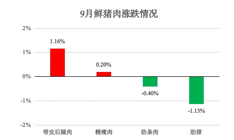 青浦区2025年9月主副食品价格监测情况