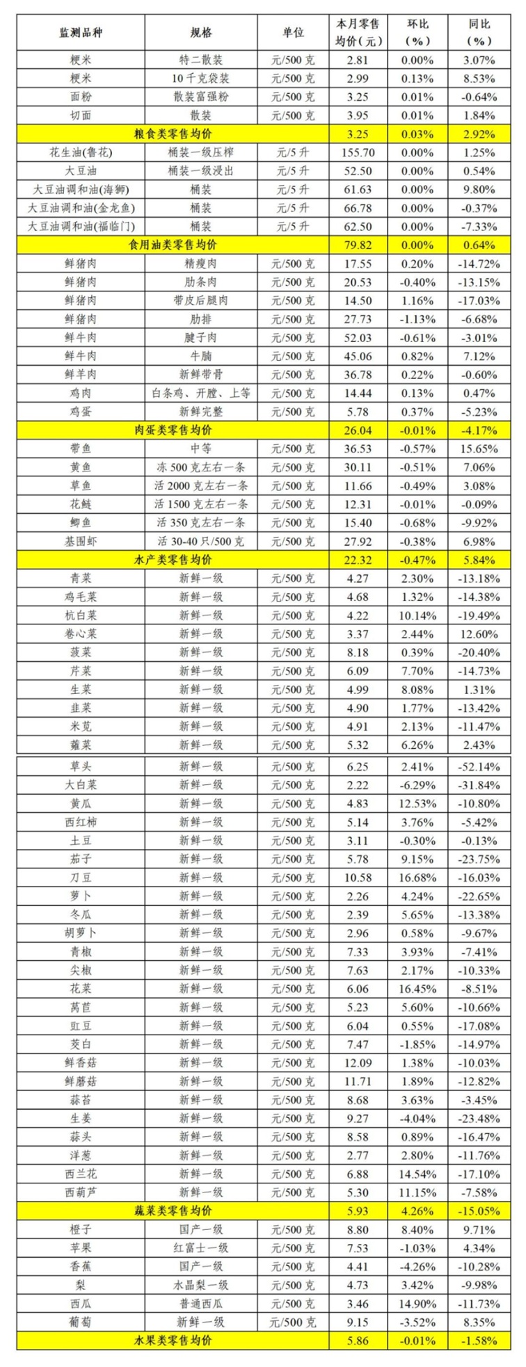 青浦区2025年9月主副食品价格监测情况