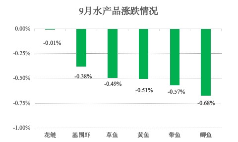 青浦区2025年9月主副食品价格监测情况