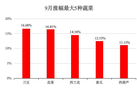 青浦区2025年9月主副食品价格监测情况