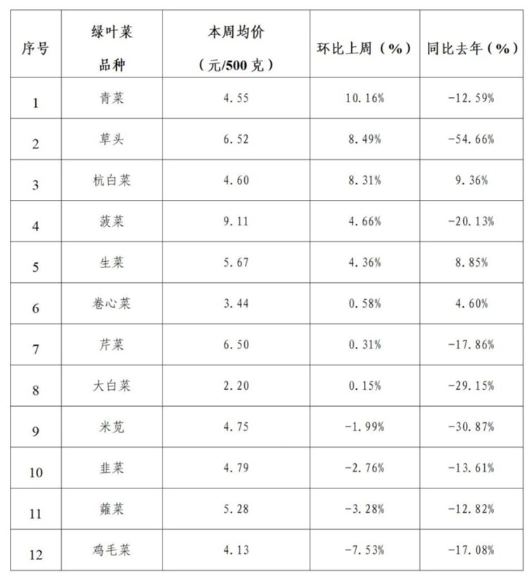 2025年青浦区一周主要主副食品价格监测情况（10月13日-10月17日）
