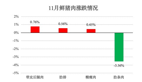 青浦区2025年11月主副食品价格监测情况