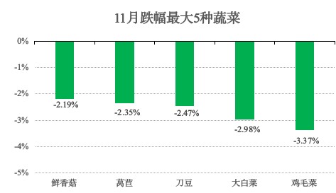 青浦区2025年11月主副食品价格监测情况