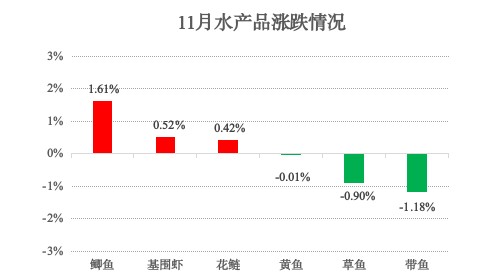 青浦区2025年11月主副食品价格监测情况