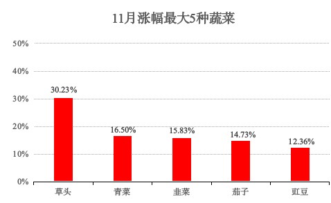 青浦区2025年11月主副食品价格监测情况