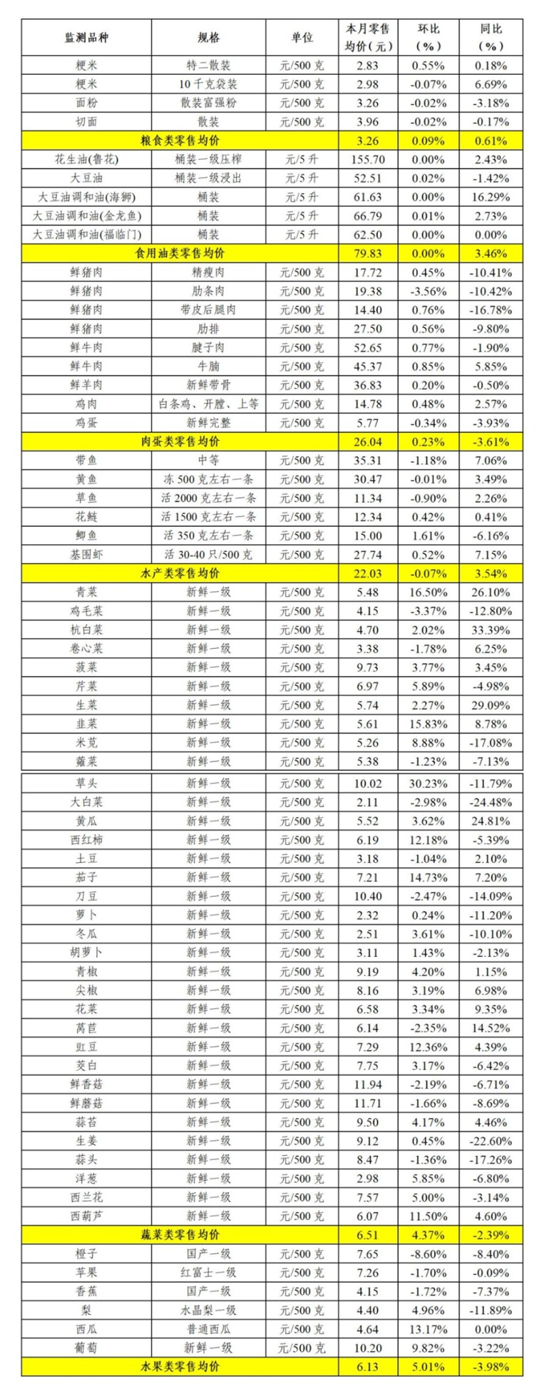 青浦区2025年11月主副食品价格监测情况