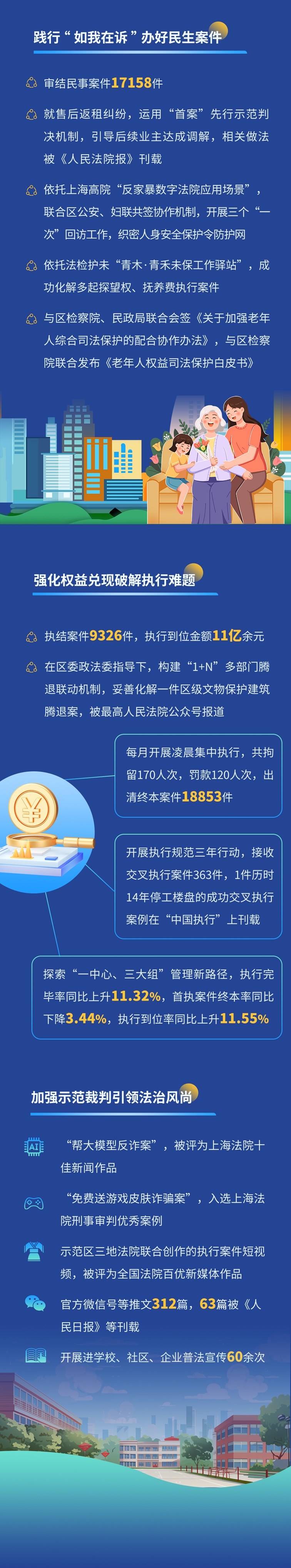 一图读懂青浦区人民法院2025年度工作报告