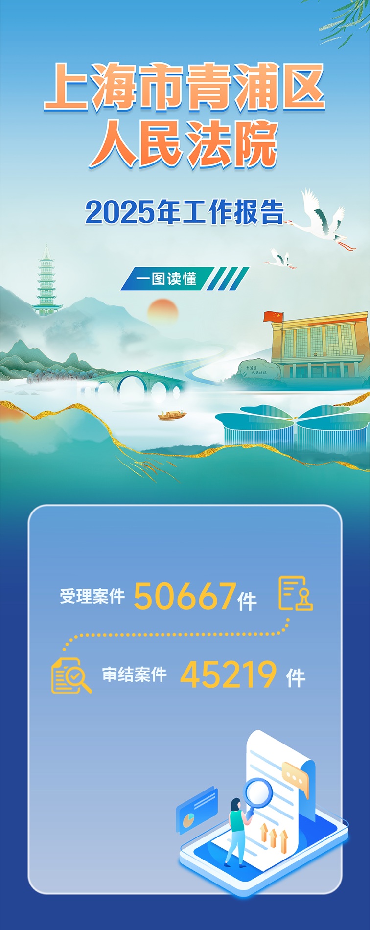 一图读懂青浦区人民法院2025年度工作报告