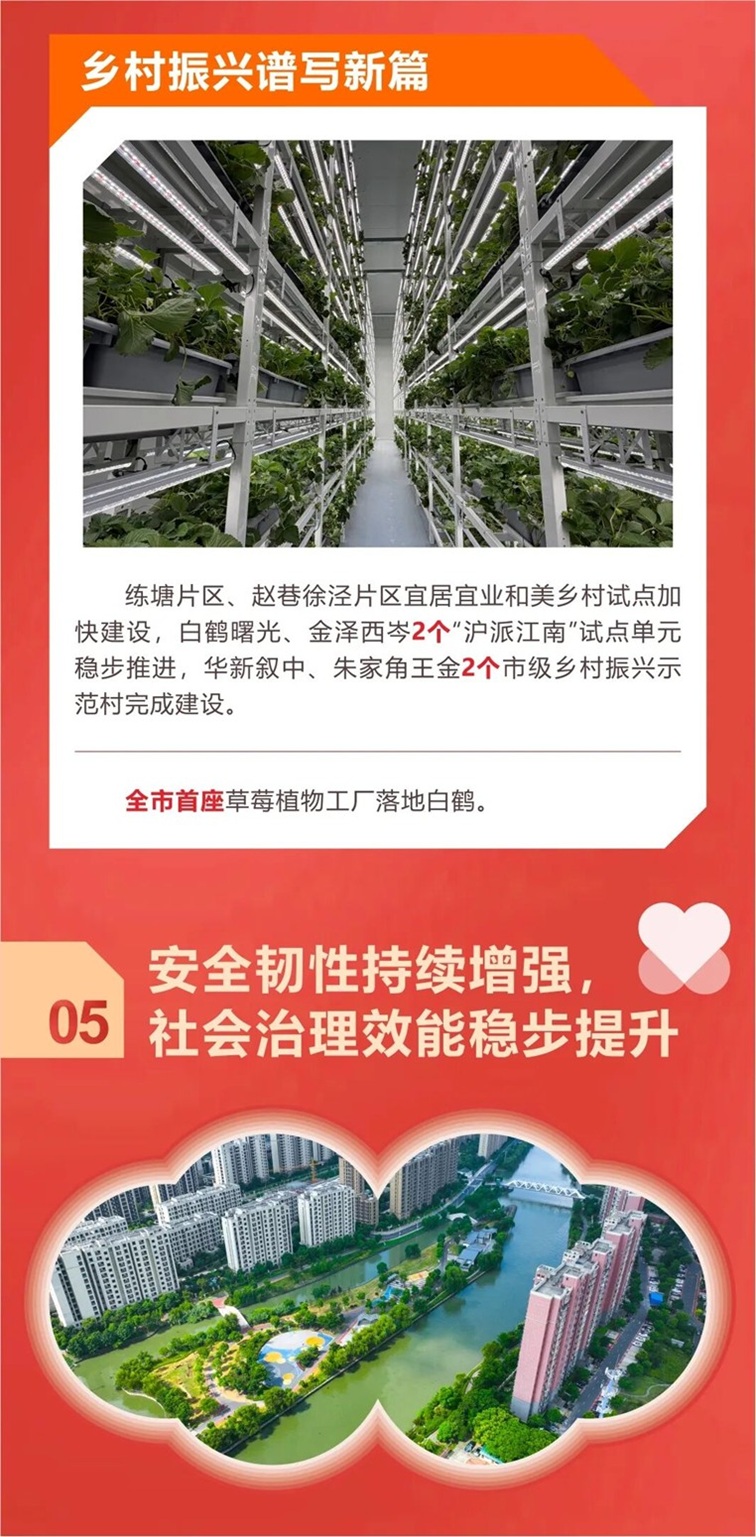 速看！青浦2025年度发展答卷