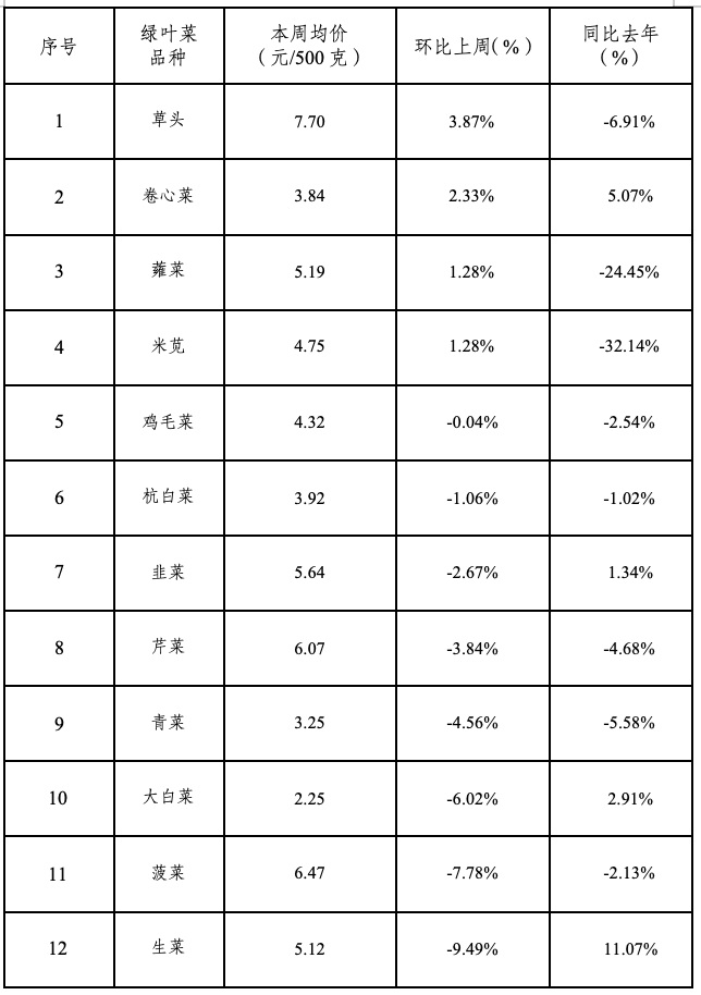 2026年青浦区一周主要主副食品价格监测情况（2月2日—2月6日）