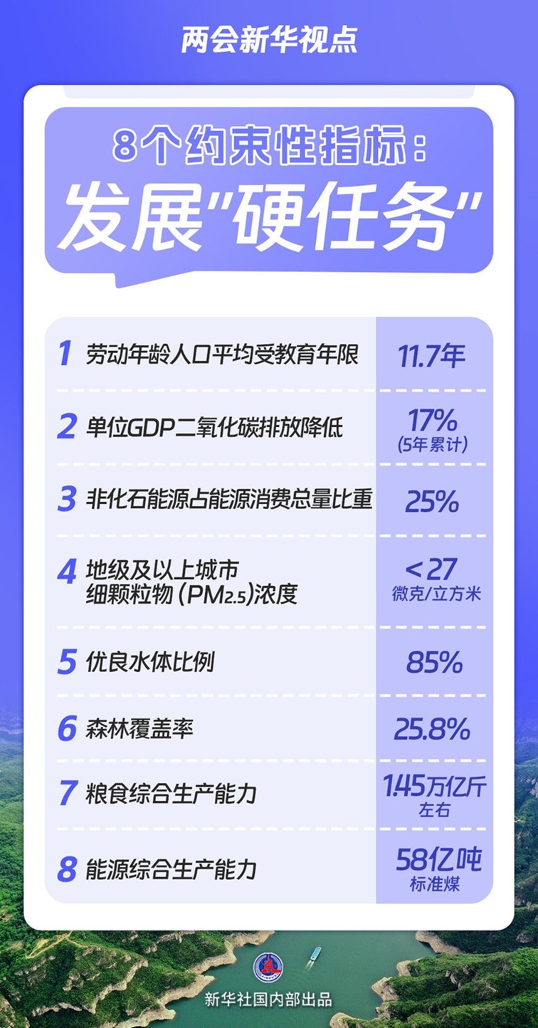 【国务院信息】两会新华视点｜“十五五”规划纲要草案的新指标、新看点
