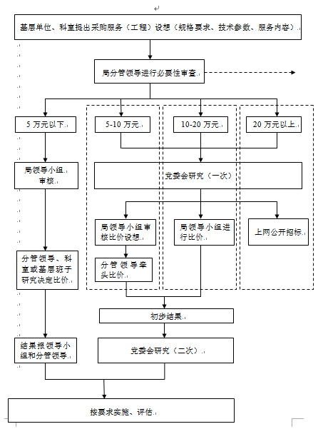 政府采购流程示意图