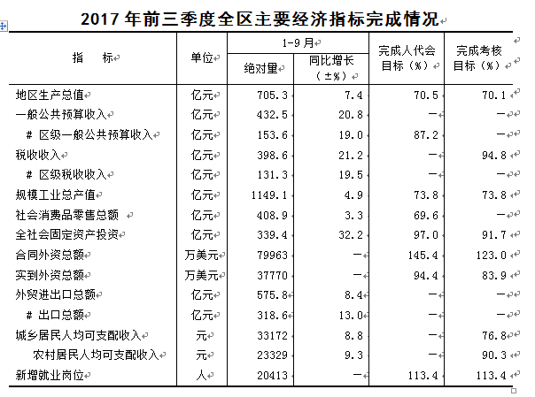 2019前三季度经济分析_7县区前三季度经济发展 财政收入增幅超20