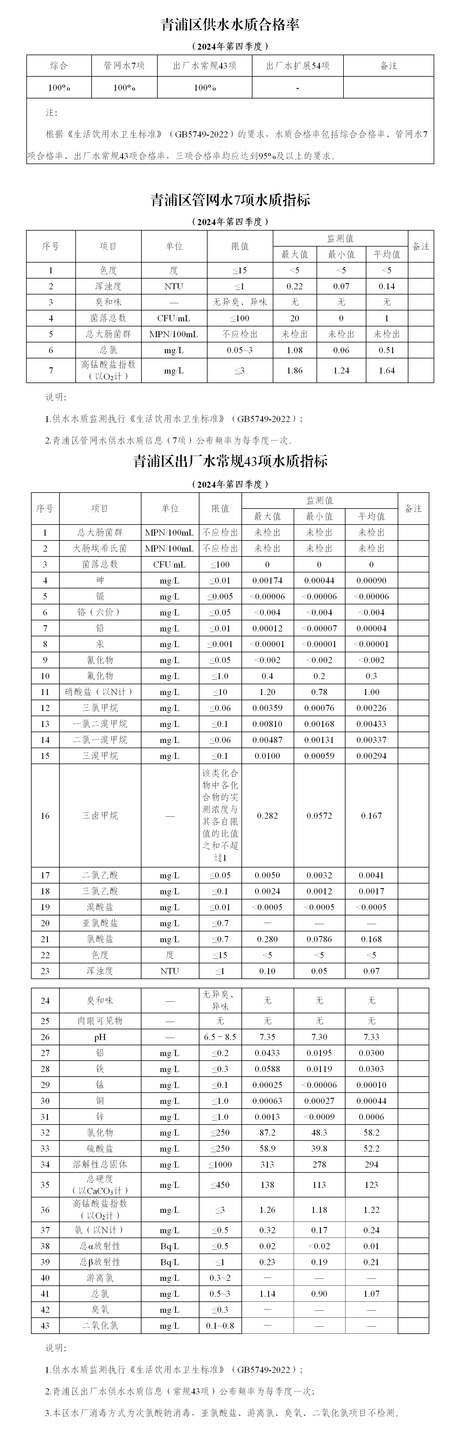 2024年四季度水质信息公开_01(2).png