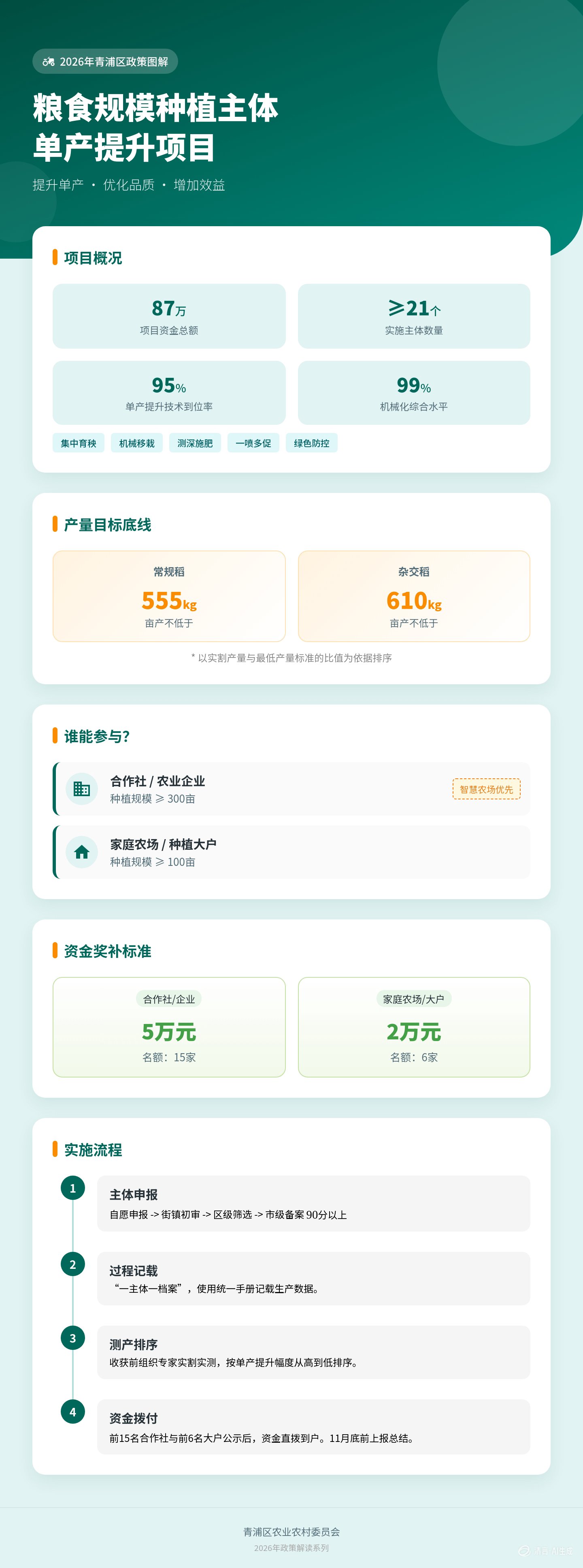 青浦区粮食规模种植主体单产提升项目图解.jpg