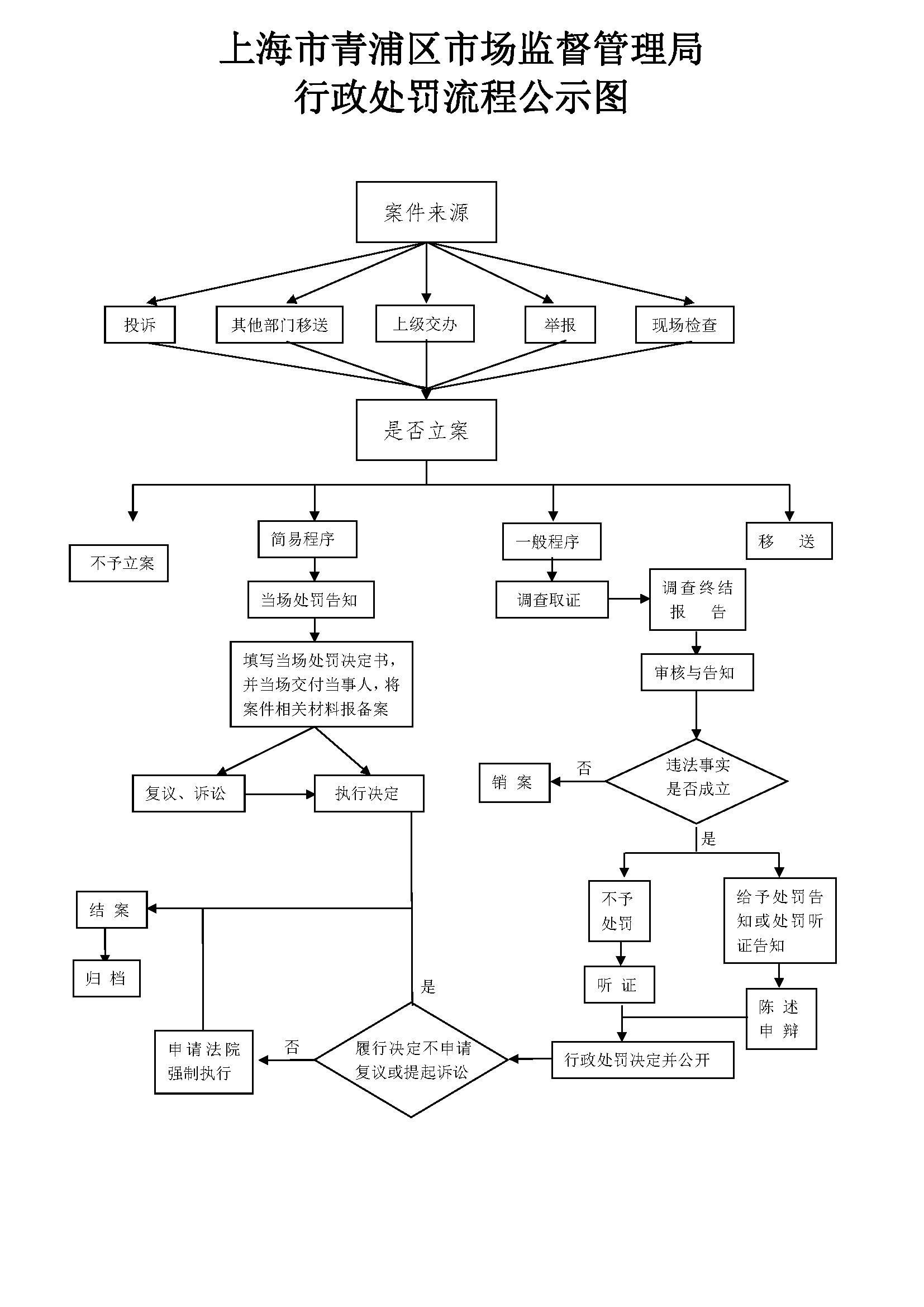 行政处罚流程公示图.png