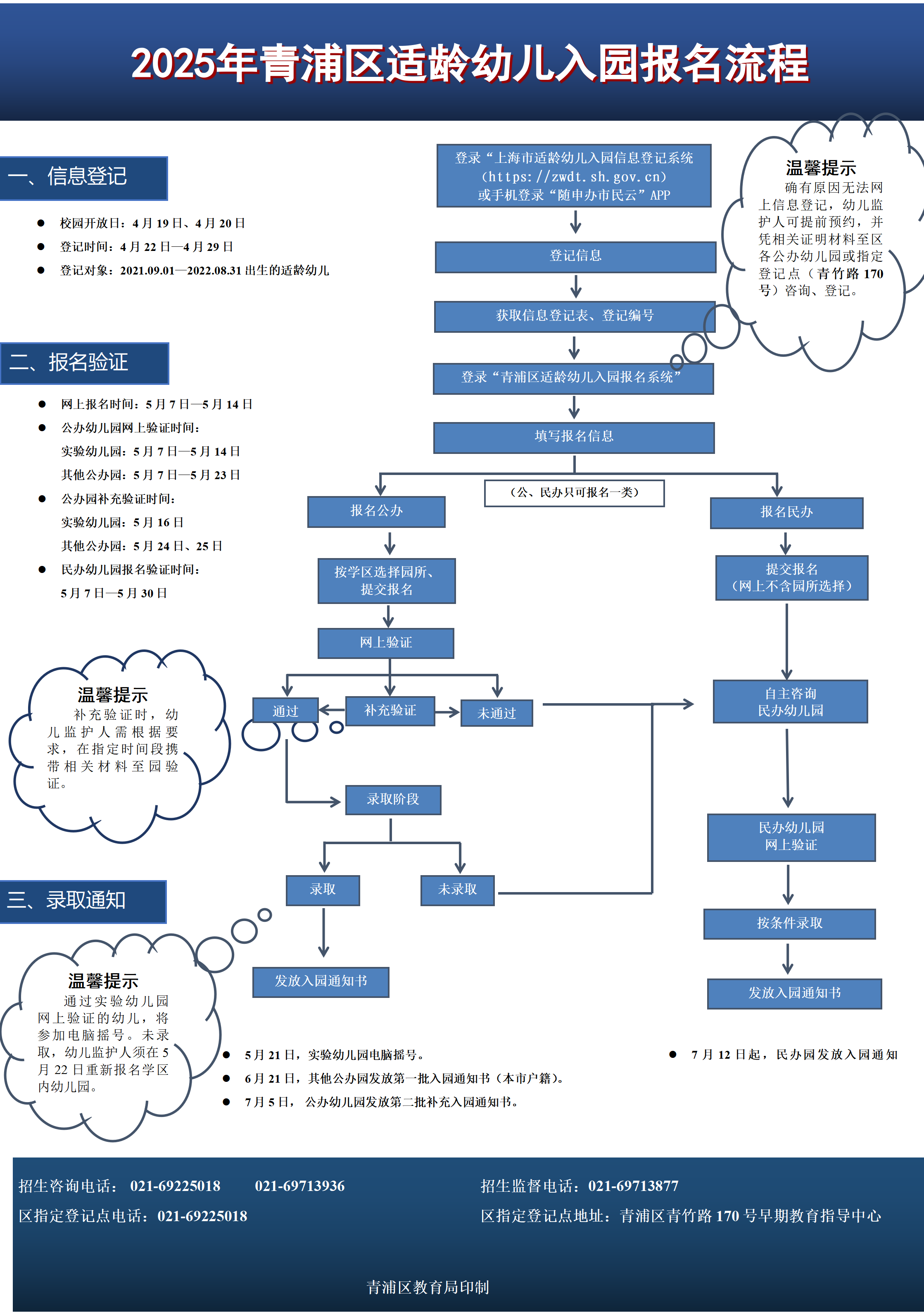2.2025年青浦区适龄幼儿入园报名流程（定稿）.png