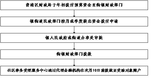 图1-2 资金拨付流程图.JPG