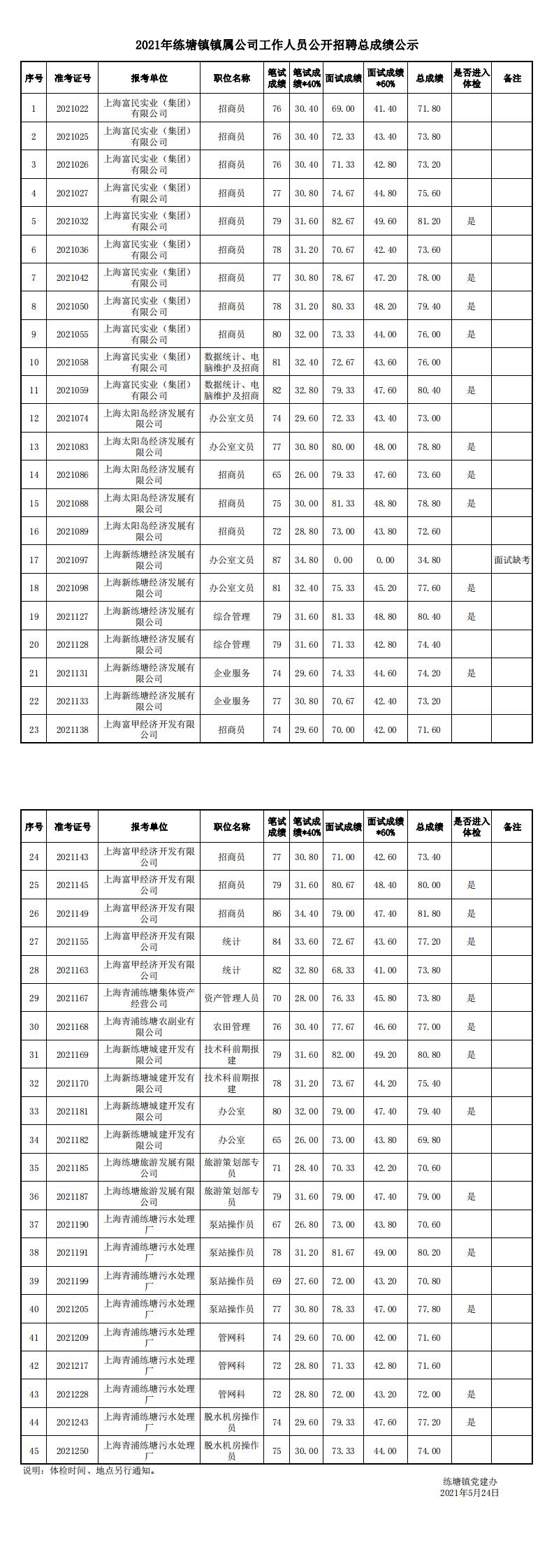 2021年练塘镇镇属公司工作人员公开招聘总成绩公示.jpg