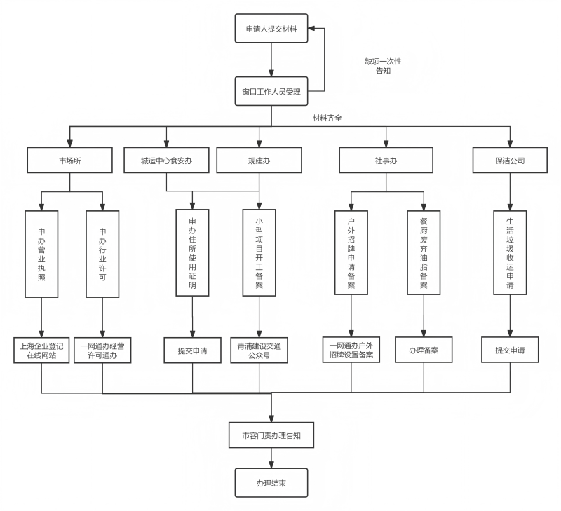 1110_090349_532.png 练塘镇开店“一件事”窗口受理流程图.png