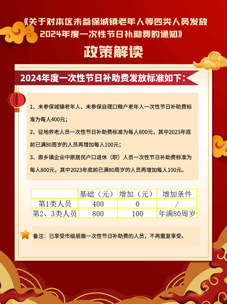 图片解读：青人社规〔2024〕1号 关于对本区未参保城镇老年人等四类人员发放2024年度一次性节日补助费的通知.png