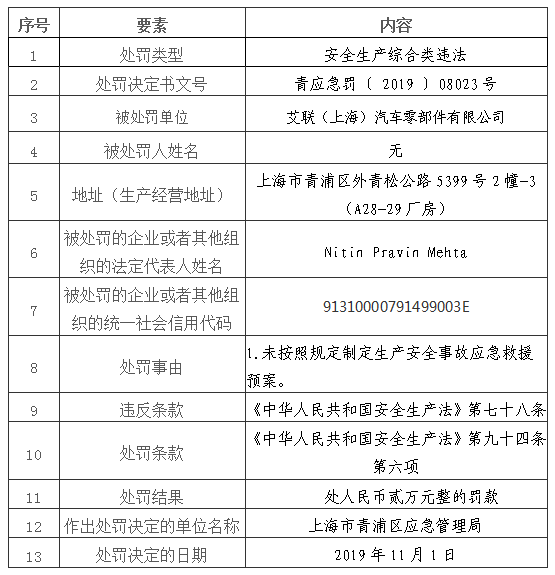 艾联（上海）汽车零部件有限公司安全生产综合类违法行政处罚信息.jpg