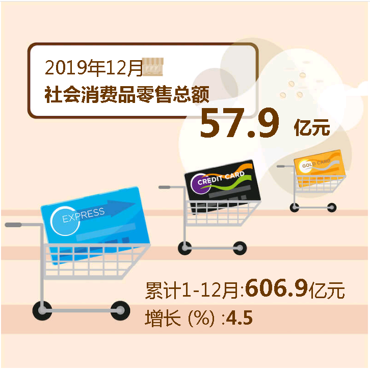 19年12月社会消费品零售总额 社会消费品零售总额 数据说 数说青浦 青浦专题 上海市青浦区人民政府 19年12月社会消费品零售总额 社会消费品零售总额 数据说 数说青浦 青浦专题 上海市青浦区人民政府